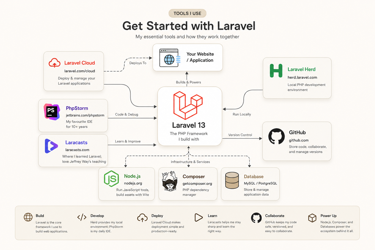 Infographic showing how Laravel 13, Herd, PhpStorm, Laracasts, GitHub, and Laravel Cloud work together in a development workflow.